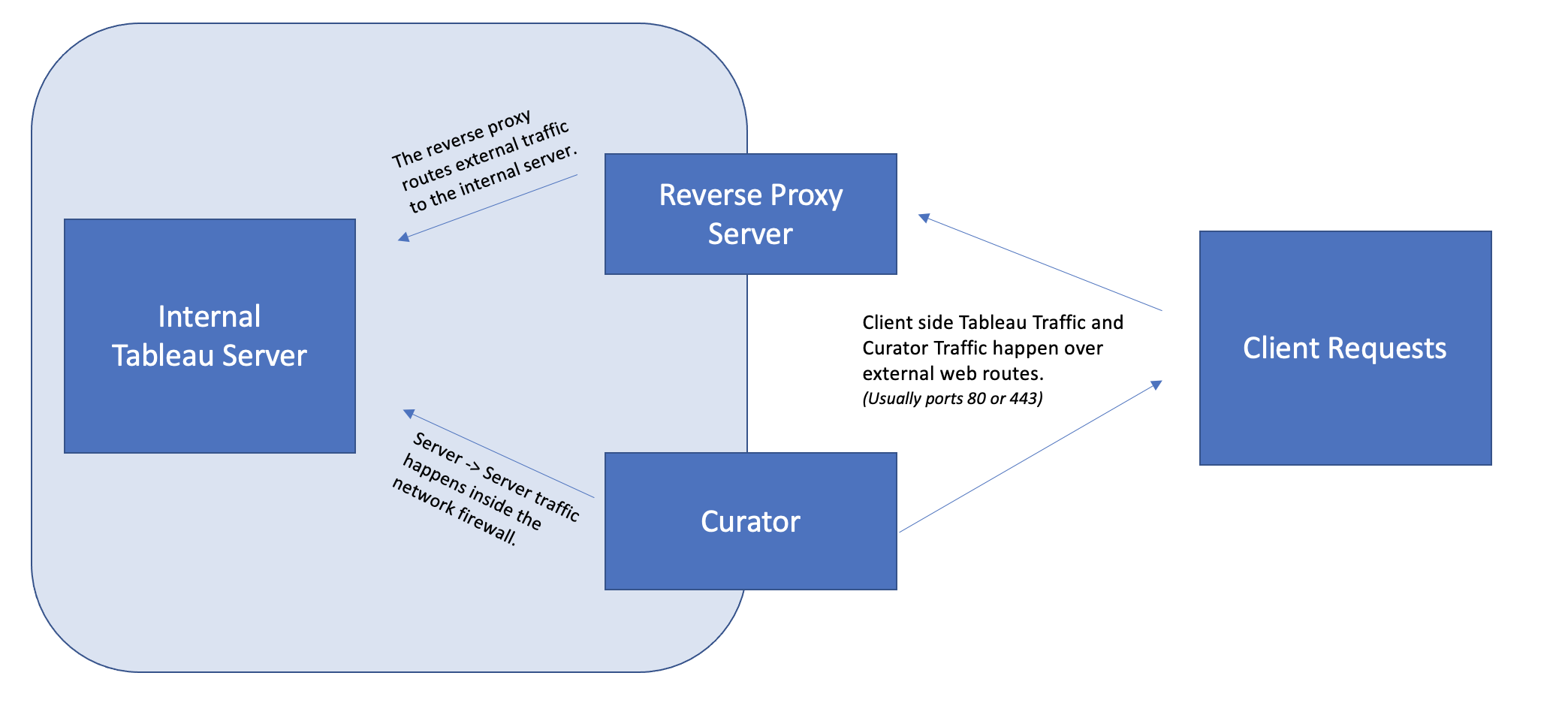 Reverse Proxy Alt URL